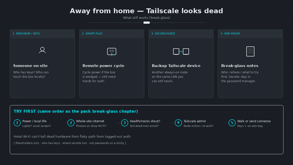Break-glass while traveling: neighbor keys, smart plug, second node, one-pager, and try-first order