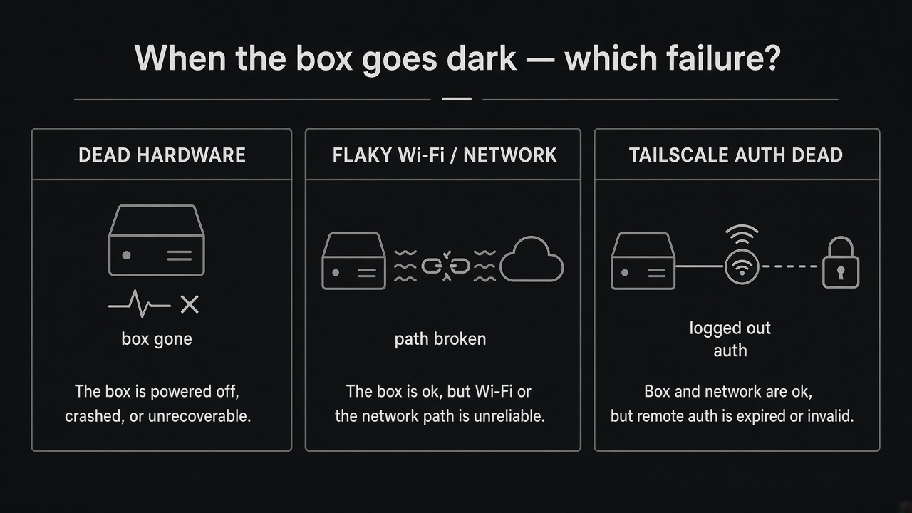 Three failure modes: dead hardware, flaky Wi‑Fi or network, Tailscale auth dead